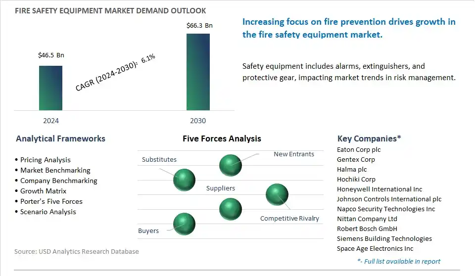 Fire Safety Equipment Market- Industry Size, Share, Trends, Growth Outlook