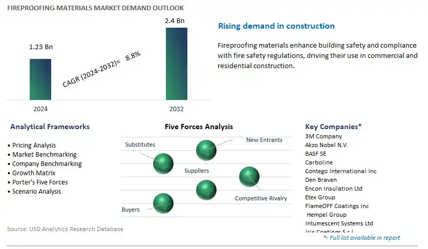 Fireproofing Materials Industry- Market Size, Share, Trends, Growth Outlook
