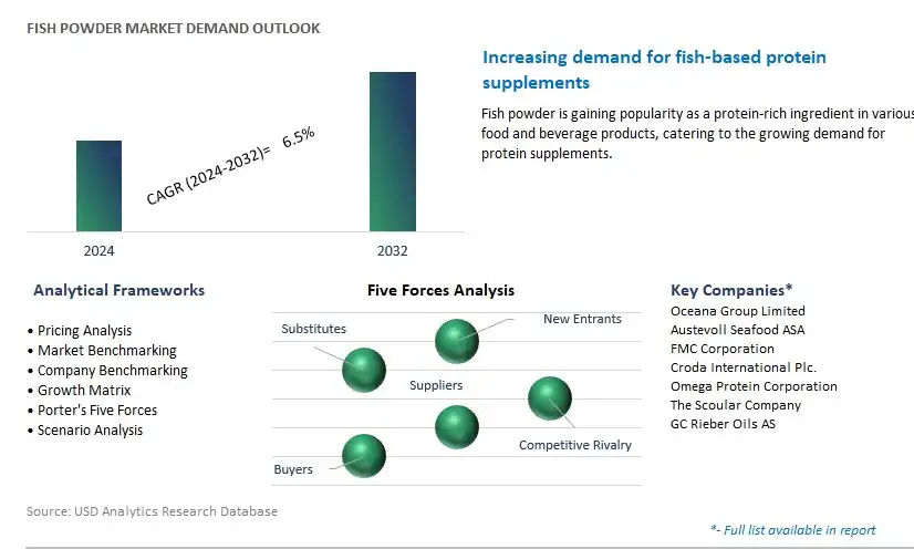Fish Powder Industry- Market Size, Share, Trends, Growth Outlook