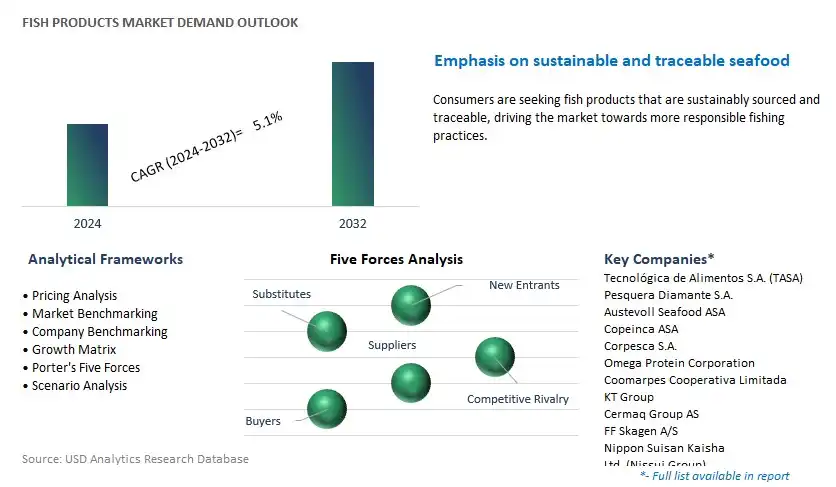 Fish Products Industry- Market Size, Share, Trends, Growth Outlook