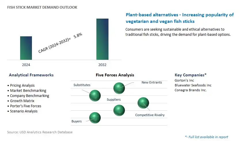 Fish stick Industry- Market Size, Share, Trends, Growth Outlook