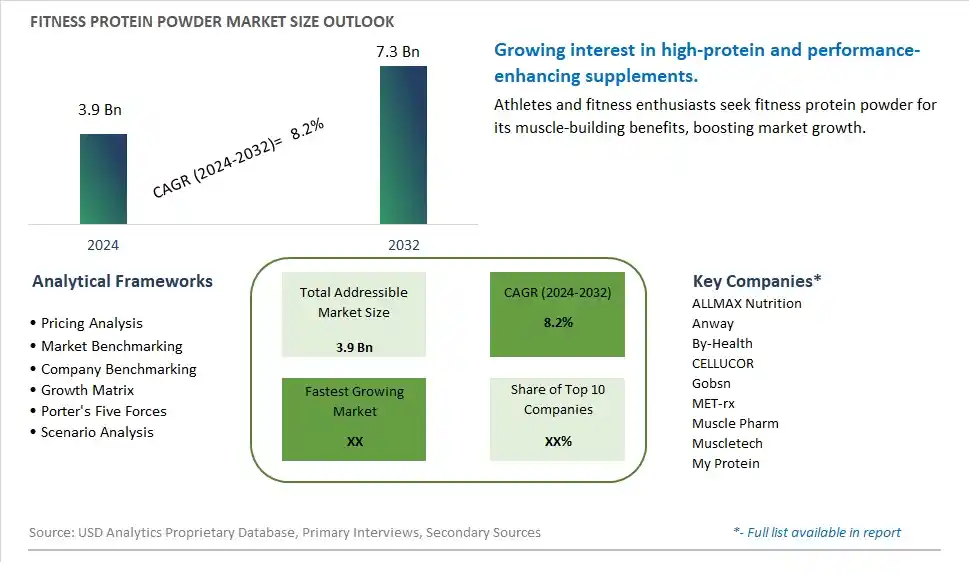 Fitness Protein Powder Market Size, Share, Trends, Growth Outlook
