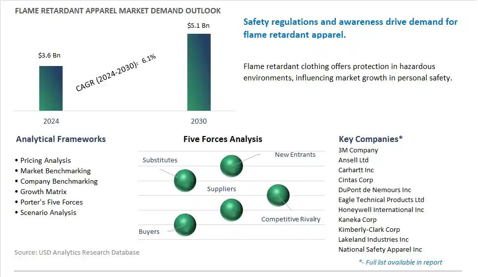 Flame Retardant Apparel Market- Industry Size, Share, Trends, Growth Outlook