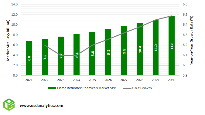 Flame Retardant Chemicals Market Size Outlook to 2030.png