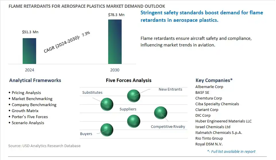 Flame Retardants For Aerospace Plastics Market- Industry Size, Share, Trends, Growth Outlook