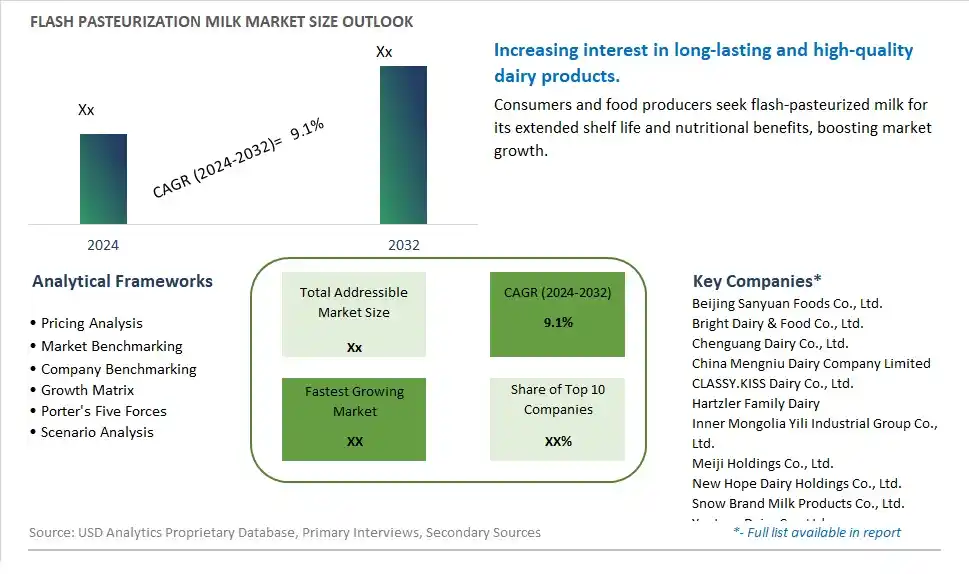 Flash Pasteurization Milk Market Size, Share, Trends, Growth Outlook