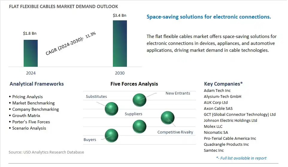 Flat Flexible Cables Industry- Market Size, Share, Trends, Growth Outlook