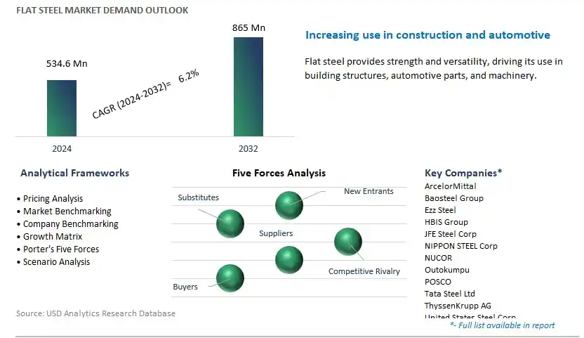 Flat Steel Industry- Market Size, Share, Trends, Growth Outlook