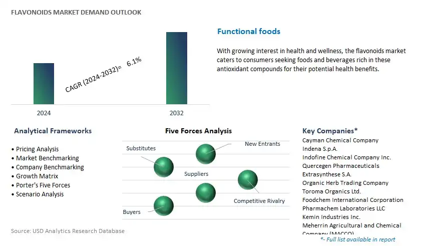 Flavonoids Industry- Market Size, Share, Trends, Growth Outlook