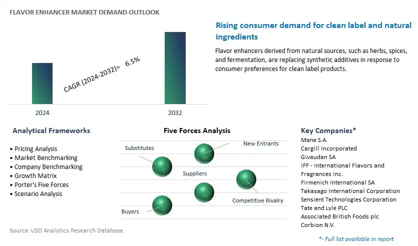 Flavor Enhancer Industry- Market Size, Share, Trends, Growth Outlook