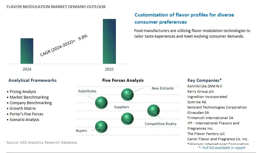 Flavor Modulation Industry- Market Size, Share, Trends, Growth Outlook