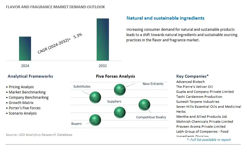 Flavor and Fragrance Industry- Market Size, Share, Trends, Growth Outlook