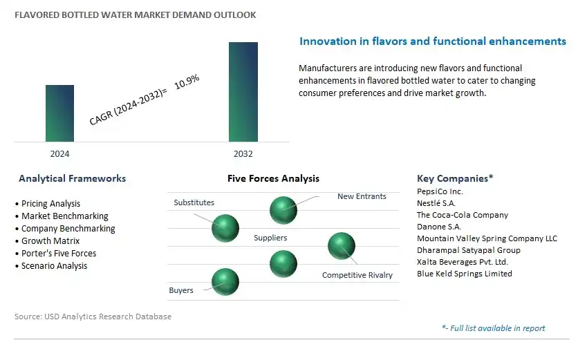 Flavored Bottled Water Industry- Market Size, Share, Trends, Growth Outlook