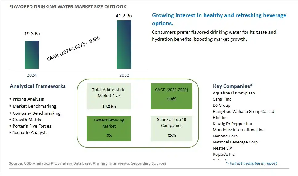 Flavored Drinking Water Market Size, Share, Trends, Growth Outlook