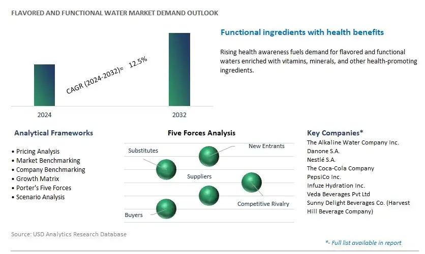 Flavored and Functional Water Industry- Market Size, Share, Trends, Growth Outlook