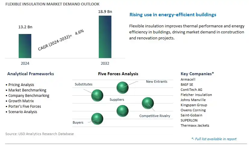 Flexible Insulation Industry- Market Size, Share, Trends, Growth Outlook