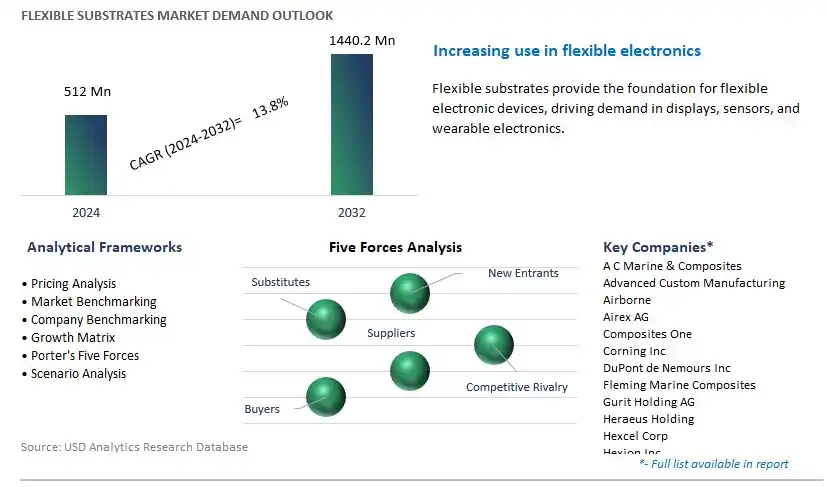 Flexible Substrates Industry- Market Size, Share, Trends, Growth Outlook