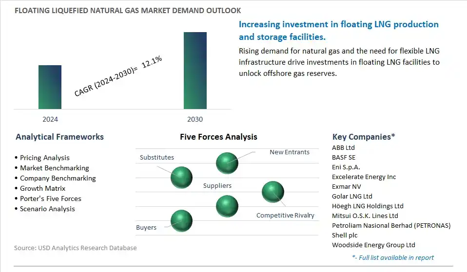 Floating Liquefied Natural Gas Industry- Market Size, Share, Trends, Growth Outlook
