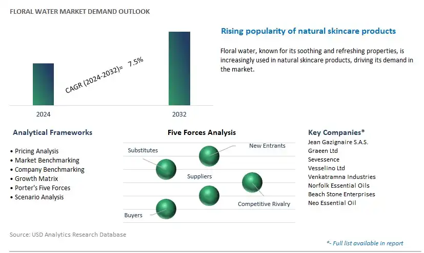 Floral Water Industry- Market Size, Share, Trends, Growth Outlook