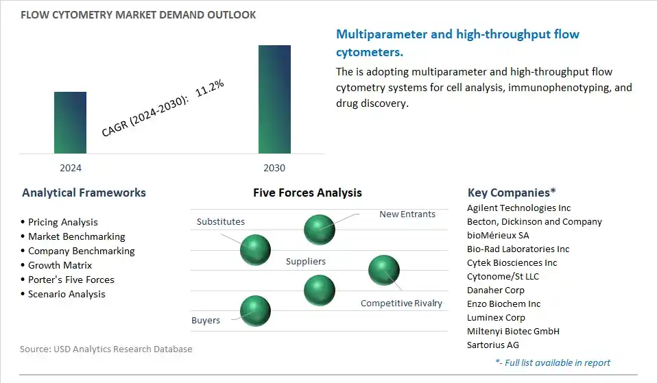 Flow Cytometry Industry- Market Size, Share, Trends, Growth Outlook