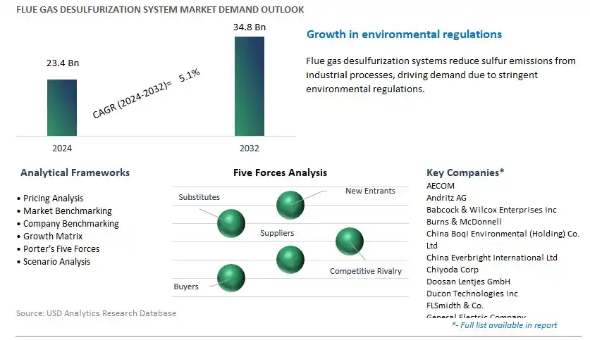 Flue Gas Desulfurization System Industry- Market Size, Share, Trends, Growth Outlook