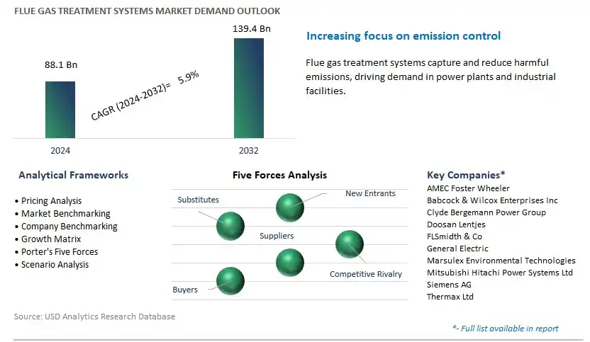 Flue Gas Treatment Systems Industry- Market Size, Share, Trends, Growth Outlook