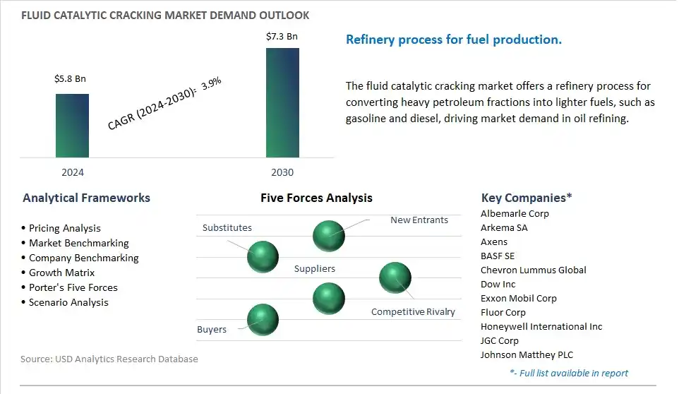 Fluid Catalytic Cracking Industry- Market Size, Share, Trends, Growth Outlook