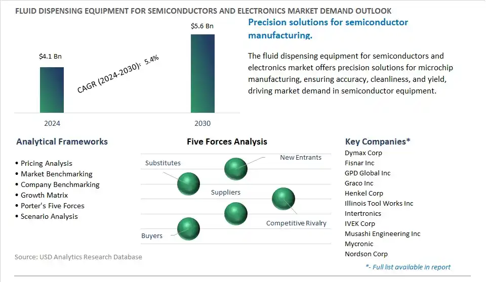 Fluid Dispensing Equipment For Semiconductors and Electronics Industry- Market Size, Share, Trends, Growth Outlook