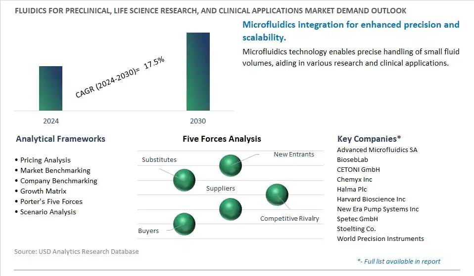 Fluidics for Preclinical, Life Science Research, and Clinical Applications Industry- Market Size, Share, Trends, Growth Outlook