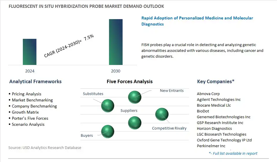 Fluorescent In Situ Hybridization Probe Industry- Market Size, Share, Trends, Growth Outlook