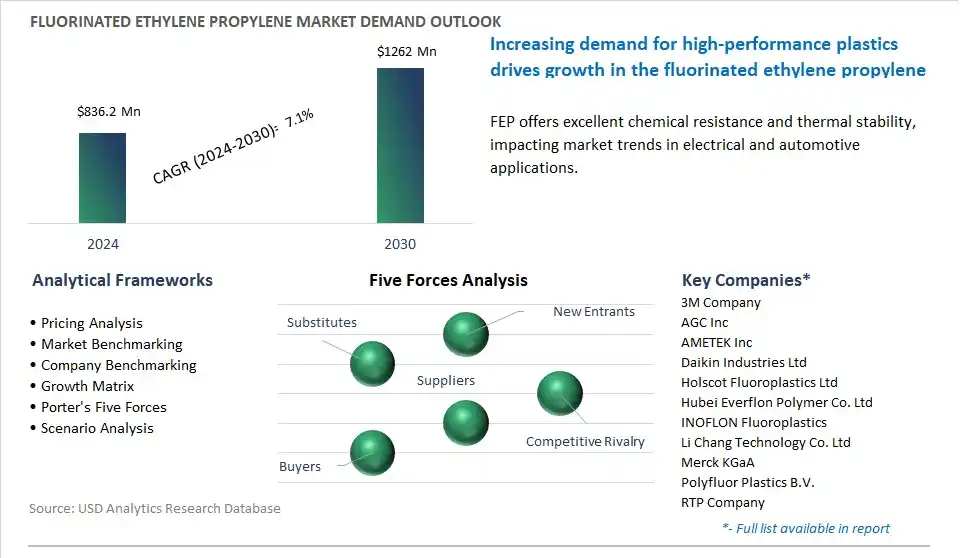 Fluorinated Ethylene Propylene Market- Industry Size, Share, Trends, Growth Outlook