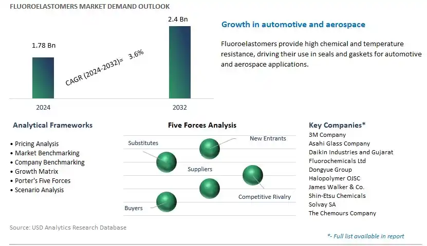 Fluoroelastomers Industry- Market Size, Share, Trends, Growth Outlook