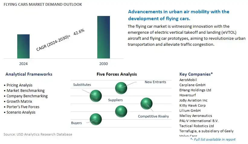 Flying Cars Industry- Market Size, Share, Trends, Growth Outlook