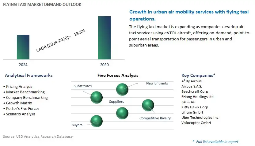 Flying Taxi Industry- Market Size, Share, Trends, Growth Outlook