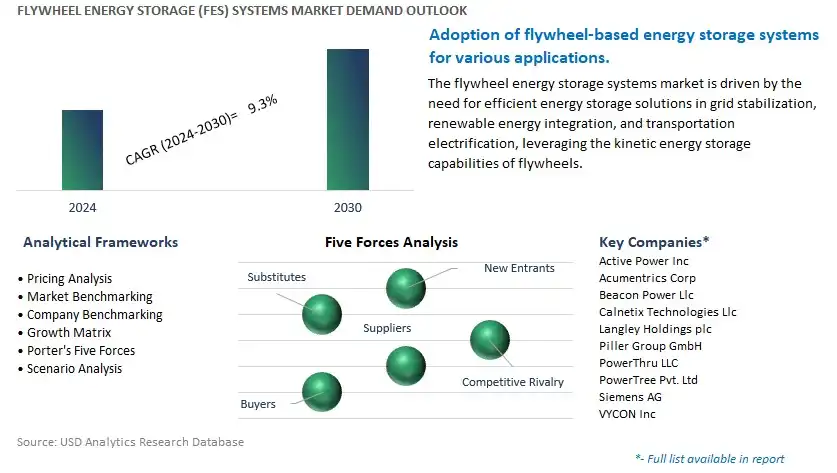 Flywheel Energy Storage (FES) Systems Industry- Market Size, Share, Trends, Growth Outlook