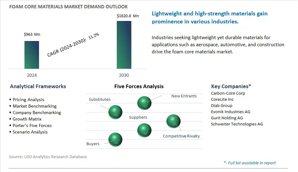 Foam Core Materials Market- Industry Size, Share, Trends, Growth Outlook
