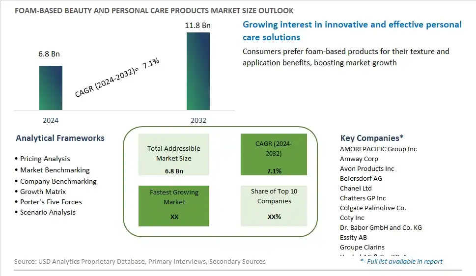 Foam-based Beauty and Personal Care Products Market Size, Share, Trends, Growth Outlook