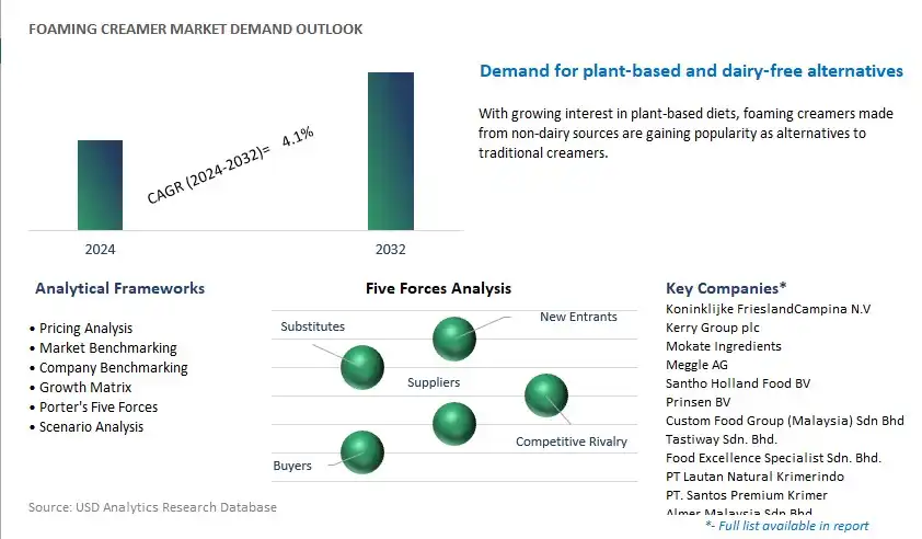 Foaming Creamer Industry- Market Size, Share, Trends, Growth Outlook