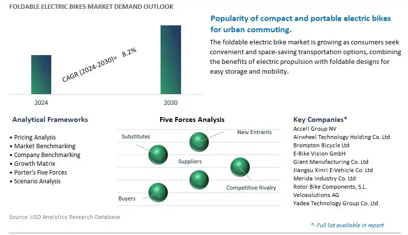 Foldable Electric Bikes Industry- Market Size, Share, Trends, Growth Outlook