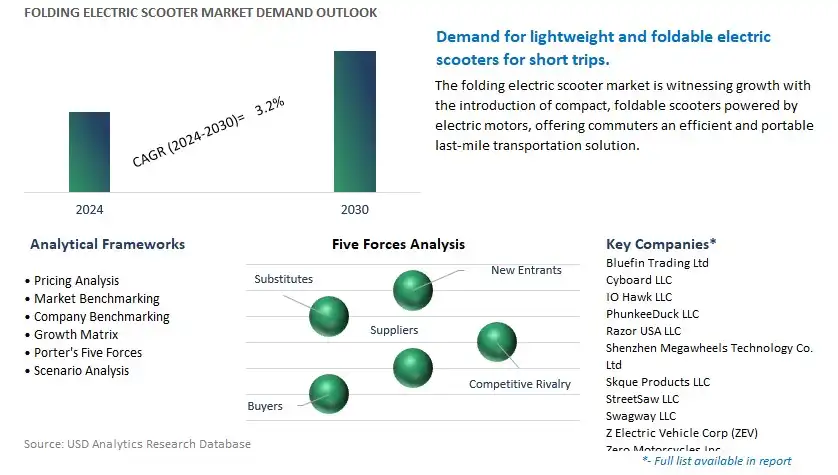 Folding Electric Scooter Industry- Market Size, Share, Trends, Growth Outlook