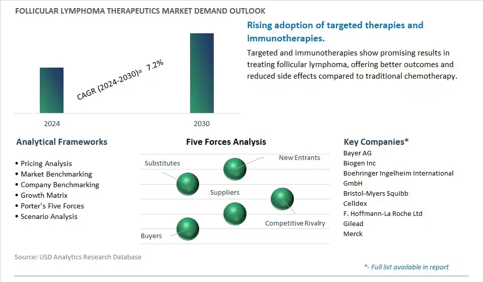 Follicular Lymphoma Therapeutics Industry- Market Size, Share, Trends, Growth Outlook