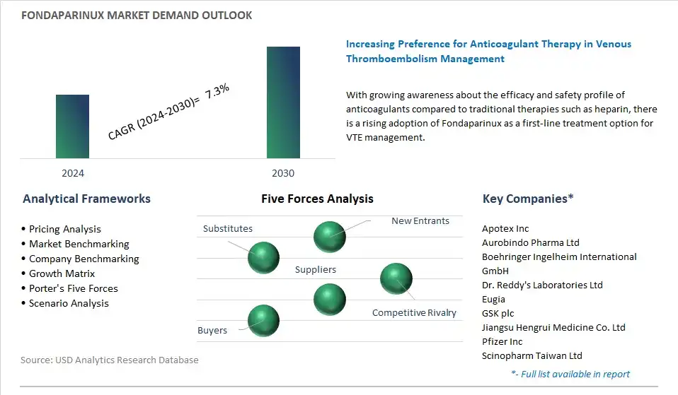 Fondaparinux Industry- Market Size, Share, Trends, Growth Outlook