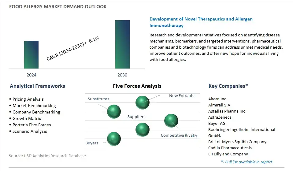 Food Allergy Industry- Market Size, Share, Trends, Growth Outlook