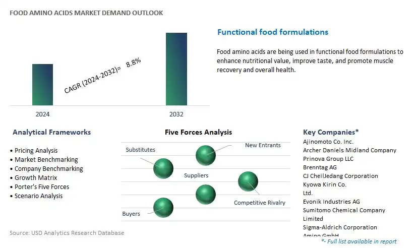 Food Amino Acids Industry- Market Size, Share, Trends, Growth Outlook