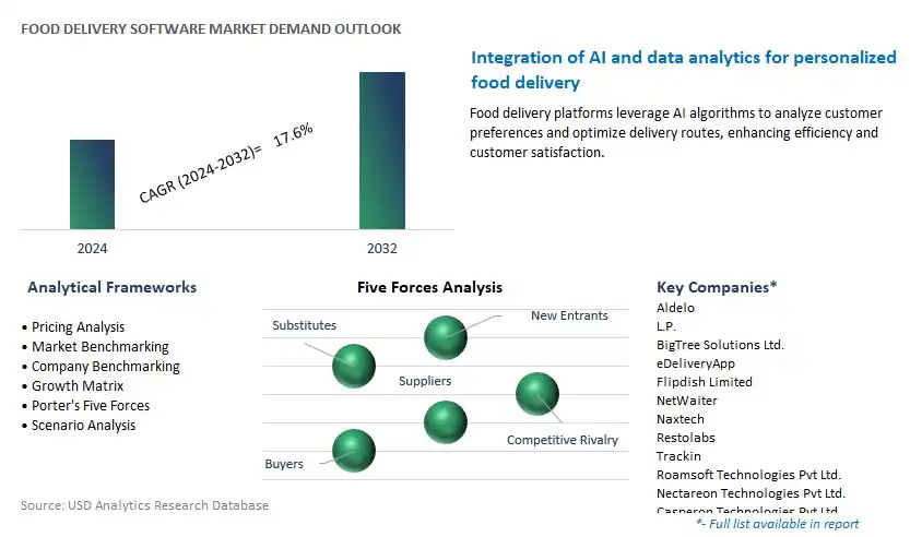 Food Delivery Software Industry- Market Size, Share, Trends, Growth Outlook