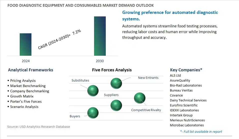 Food Diagnostic Equipment and Consumables Industry- Market Size, Share, Trends, Growth Outlook
