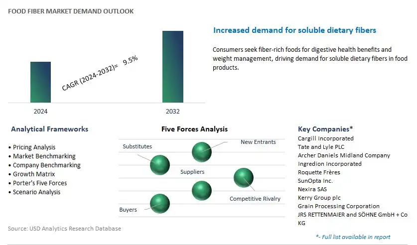 Food Fiber Industry- Market Size, Share, Trends, Growth Outlook