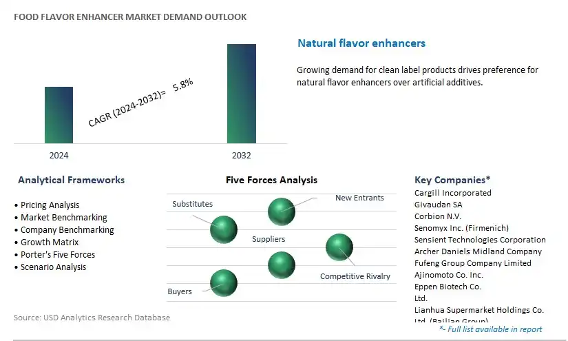 Food Flavor Enhancer Industry- Market Size, Share, Trends, Growth Outlook