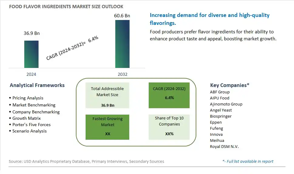 Food Flavor Ingredients Market Size, Share, Trends, Growth Outlook
