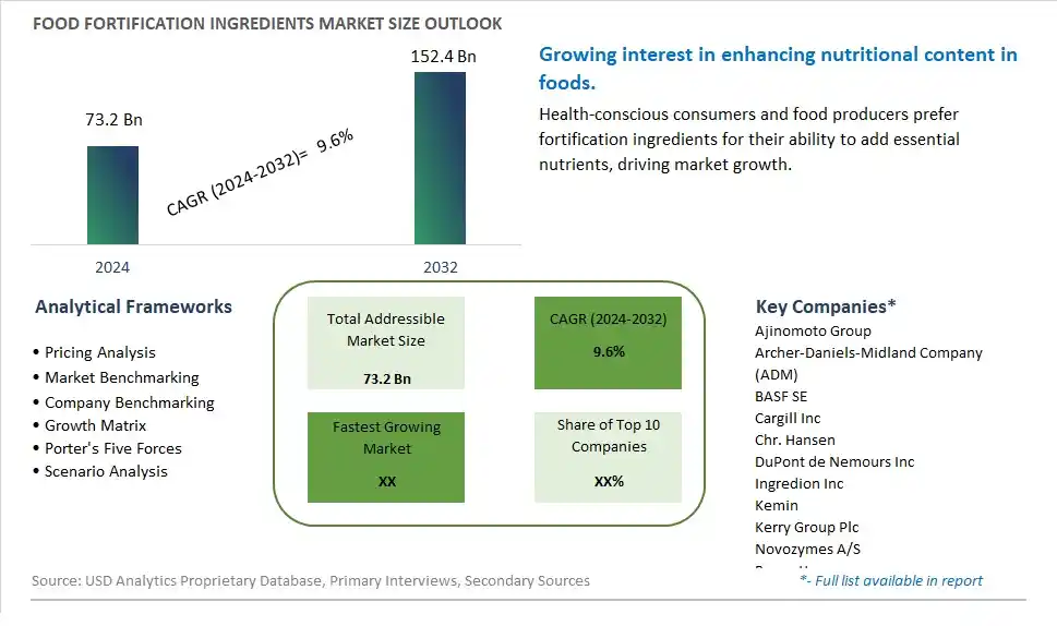 Food Fortification Ingredients Market Size, Share, Trends, Growth Outlook